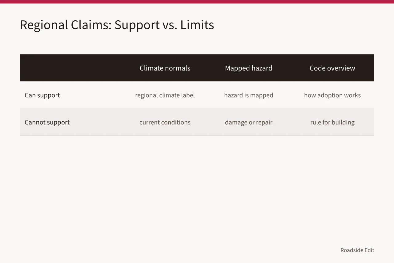 Table comparing four regional claim types against what each can and cannot support (Roadside renovation questions to ask before you publish a regional story)