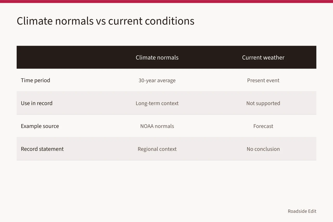 Comparison of climate normals and current weather for source records (How to build roadside renovation regional adaptation records that last)