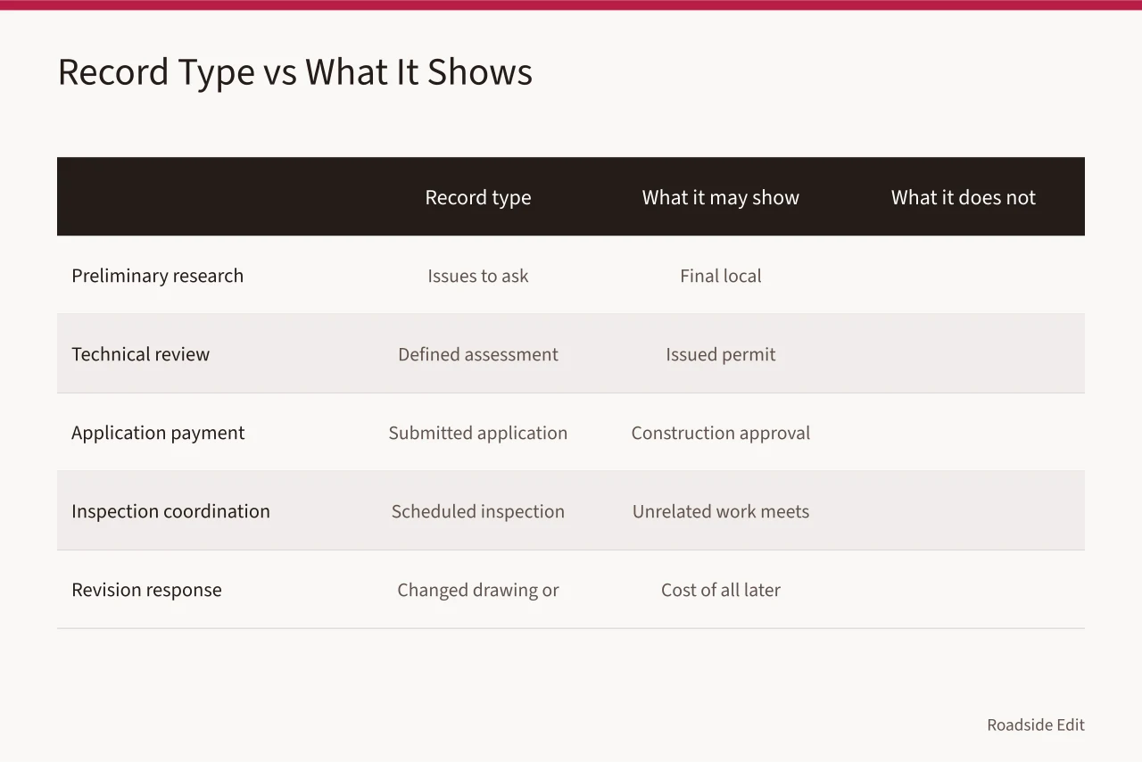 Comparison table of permit record types and what each does not establish (Roadside renovation safety budget notes: map compliance before you price it)