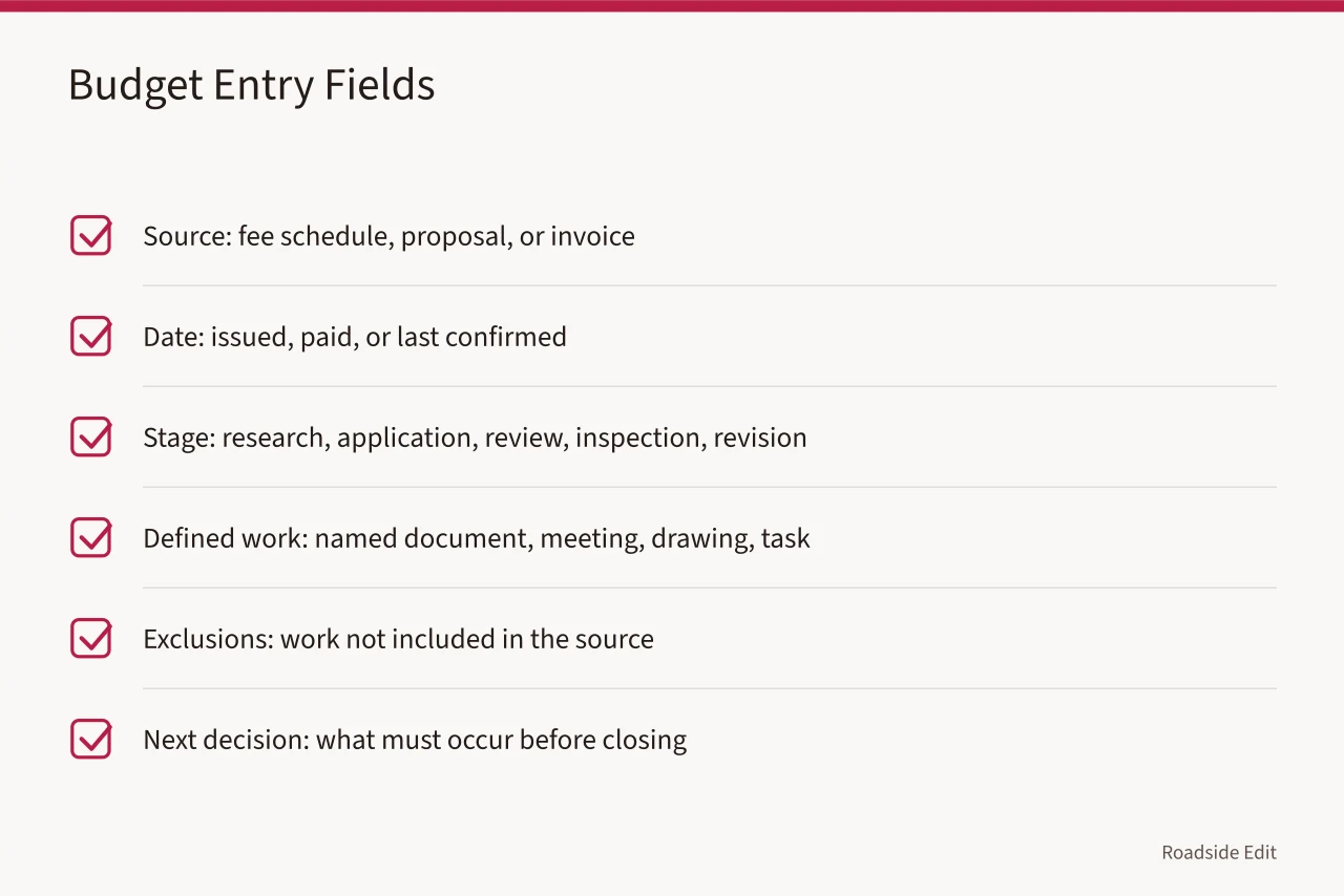 Checklist of six budget entry fields for compliance figures (Roadside renovation safety budget notes: map compliance before you price it)