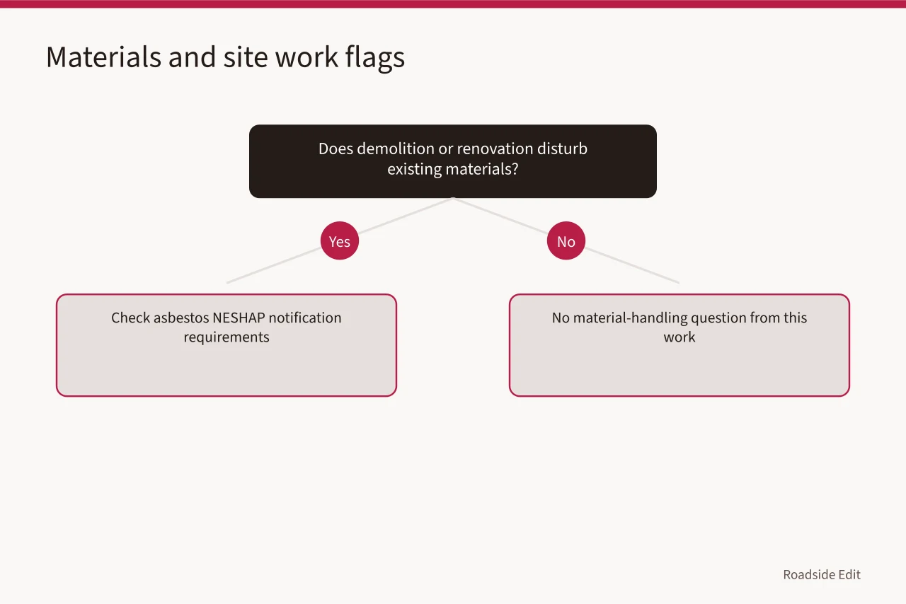 Decision tree for material and site work compliance questions (Roadside renovation permit and safety checklist: what to settle before work starts)
