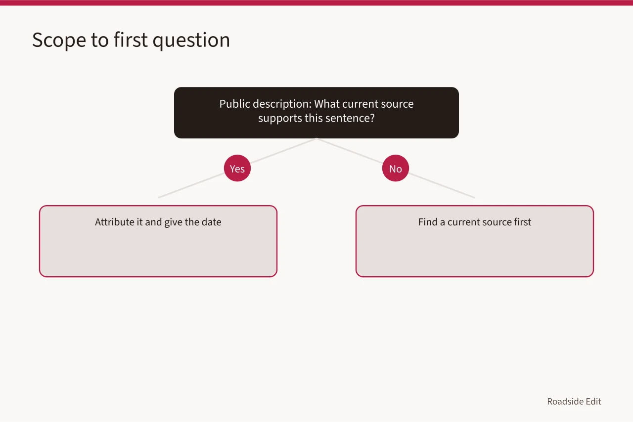 Decision table matching project scope to first safety question (Roadside renovation safety questions to ask before any update)