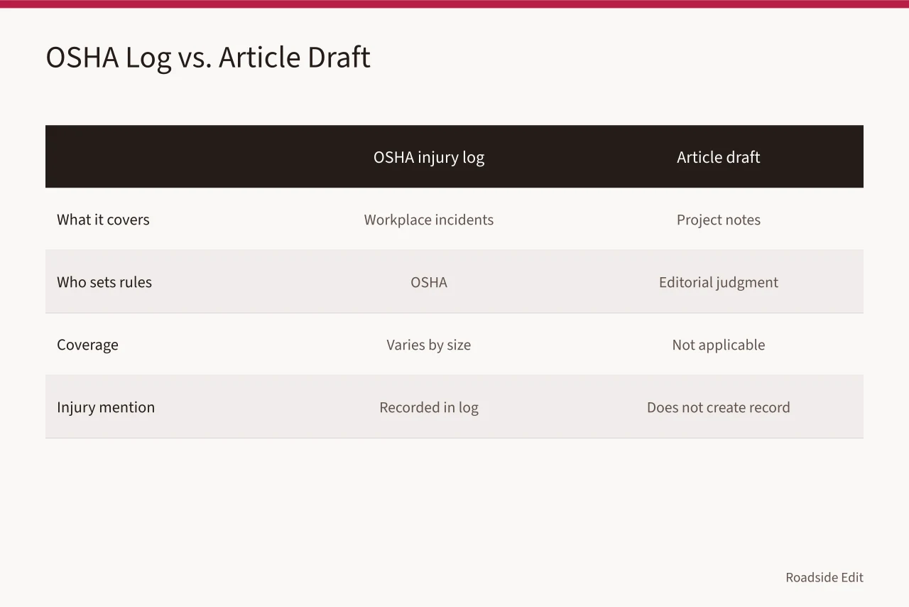 Comparison table of OSHA injury records versus article draft notes (Roadside Renovation Safety Records for 2027)