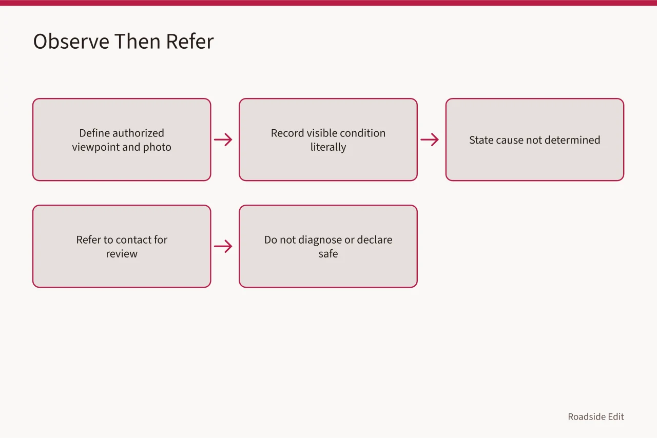 Flow of observe-then-refer steps for water and weather care (Roadside design studio maintenance plan: how to scope recurring care)