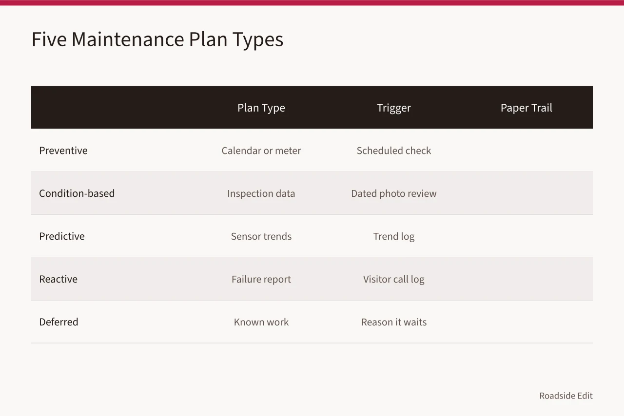 Comparison table of five maintenance plan types, triggers, and paper trails (Roadside design studios: maintenance plan comparison questions to ask first)