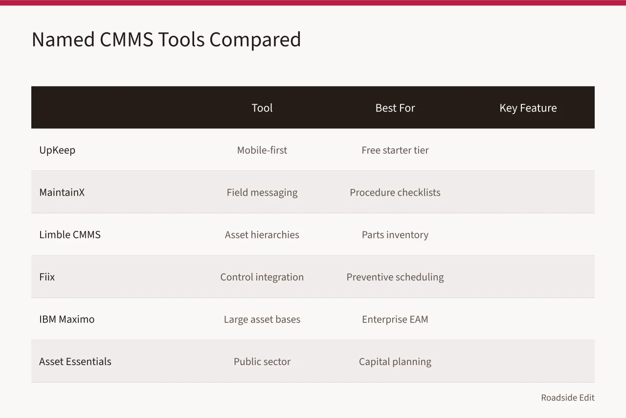 Comparison table of six CMMS tools with best use and key feature (Roadside design studios: maintenance plan comparison questions to ask first)