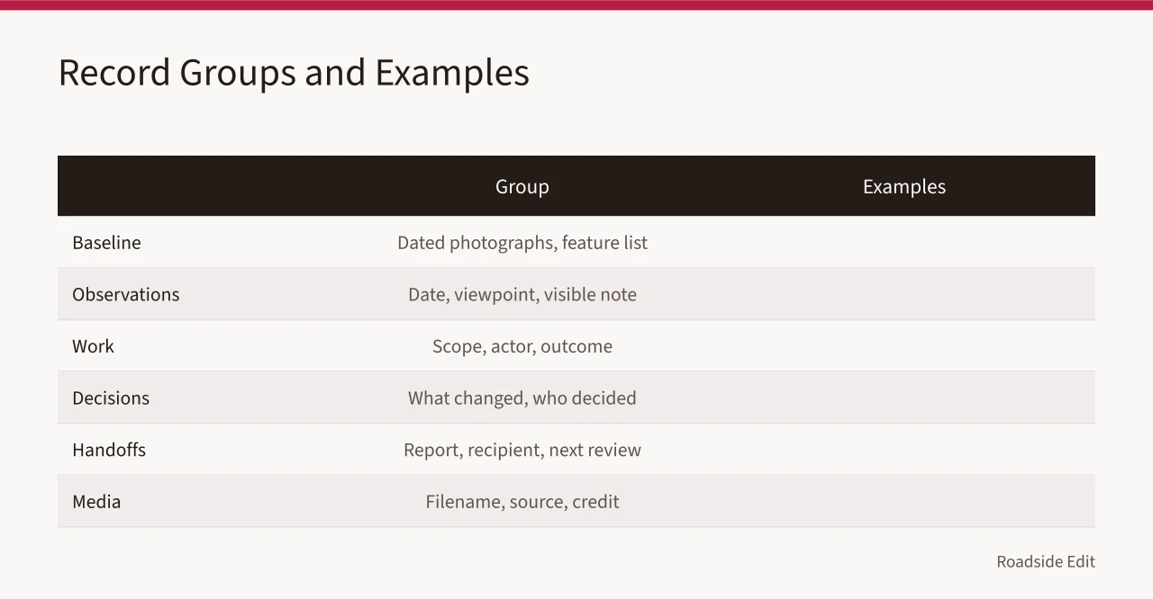 Table comparing six record groups with example entries (How roadside design studios should keep owner maintenance records)