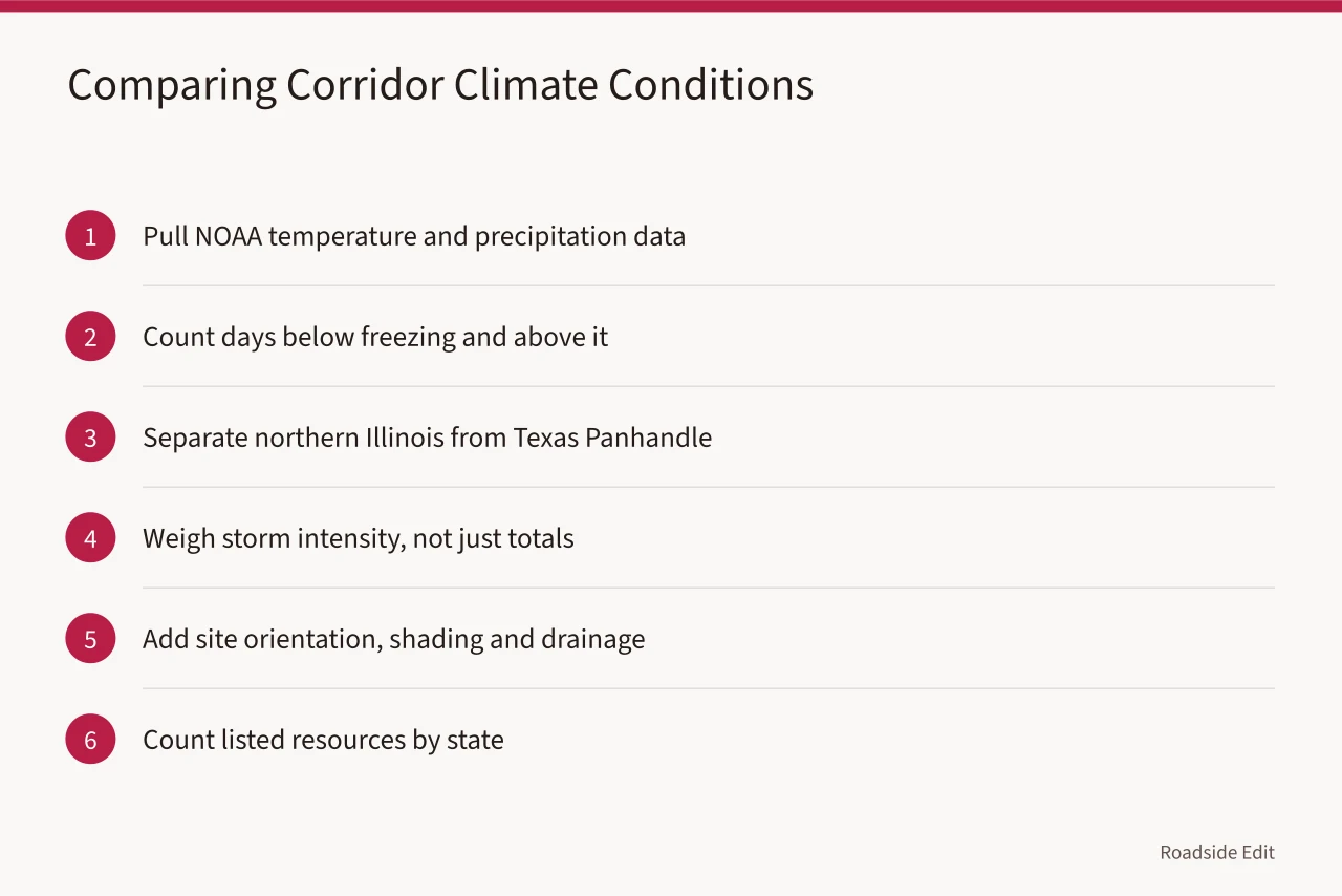 Steps for comparing climate and listing data across corridor states (Route 66 preservation in eight states compared by climate and state law)