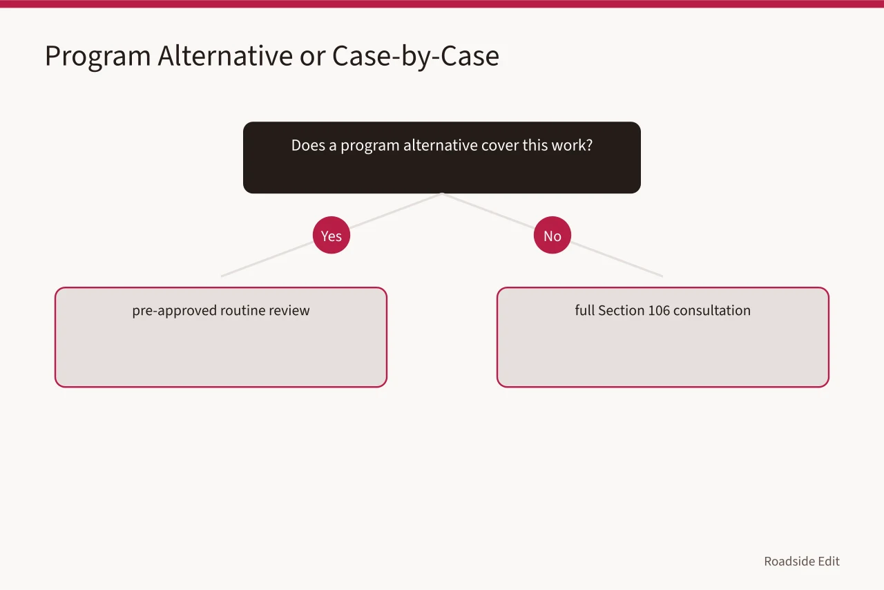 Decision flow for program alternative versus case-by-case review (Route 66 preservation in eight states compared by climate and state law)