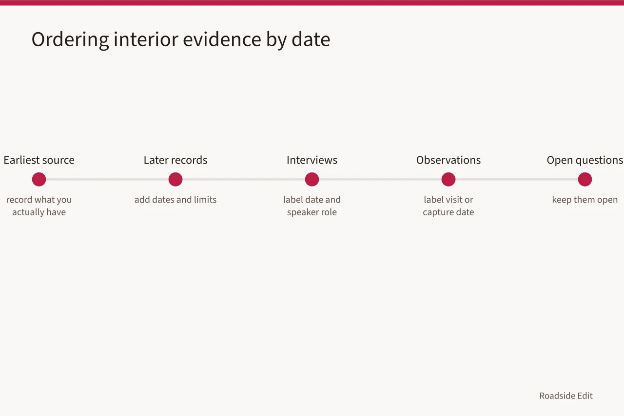 Five-step timeline for ordering diner interior evidence chronologically (How to build a vintage diner interiors case study readers can trust)