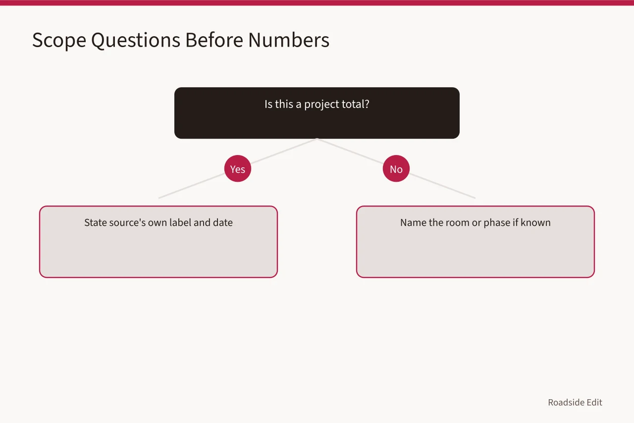 Decision flow for checking scope and date before publishing a cost figure (How to plan vintage diner interior costs without faking an estimate)