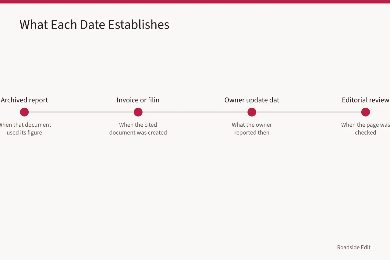 Timeline of date types and what each can establish (How to plan vintage diner interior costs without faking an estimate)