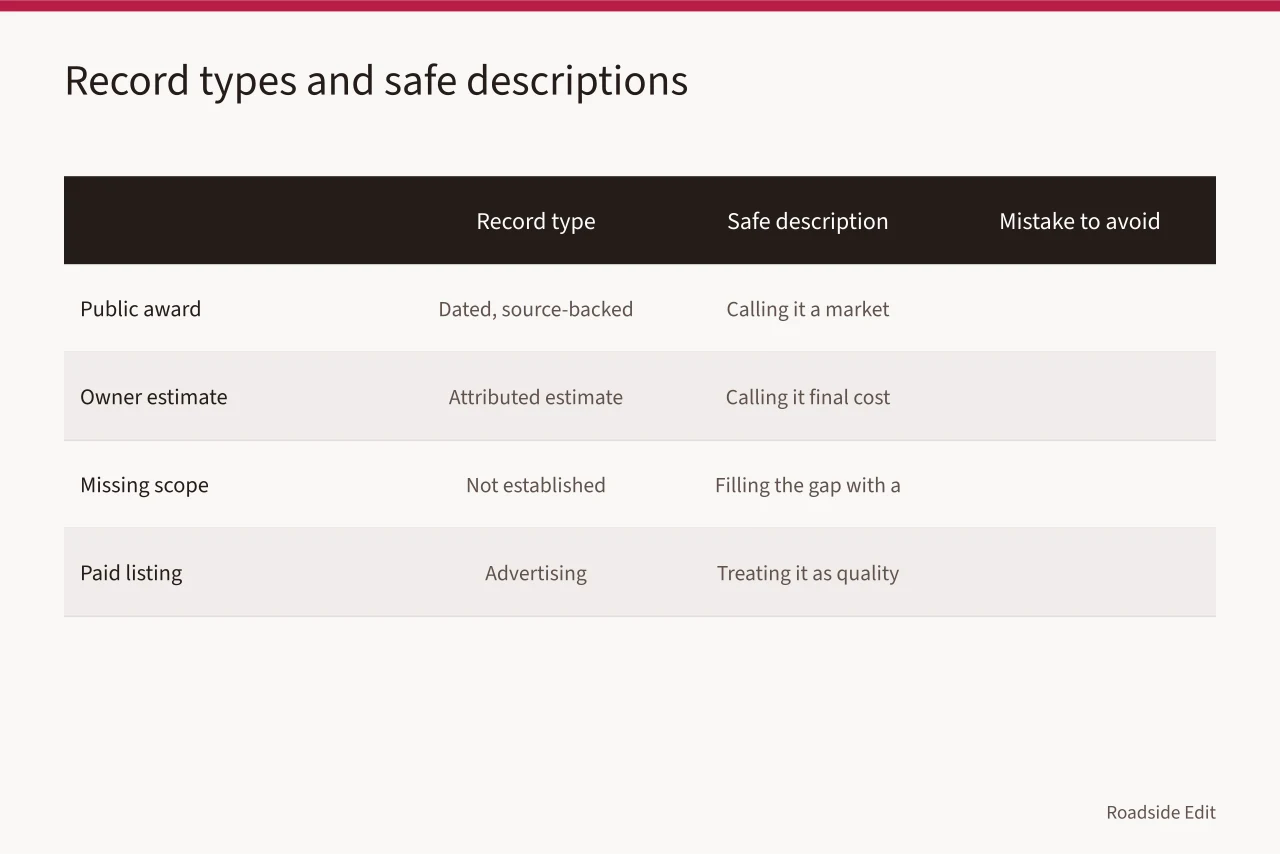 Table comparing record types, safe descriptions, and mistakes to avoid (Vintage diner interiors: how to prevent budget note mistakes before you reuse a figure)