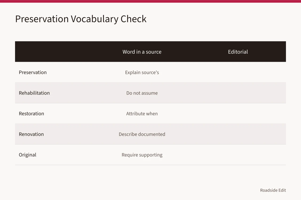 Table matching preservation terms to required editorial treatment (How to avoid vintage diner interior reporting mistakes before you file)