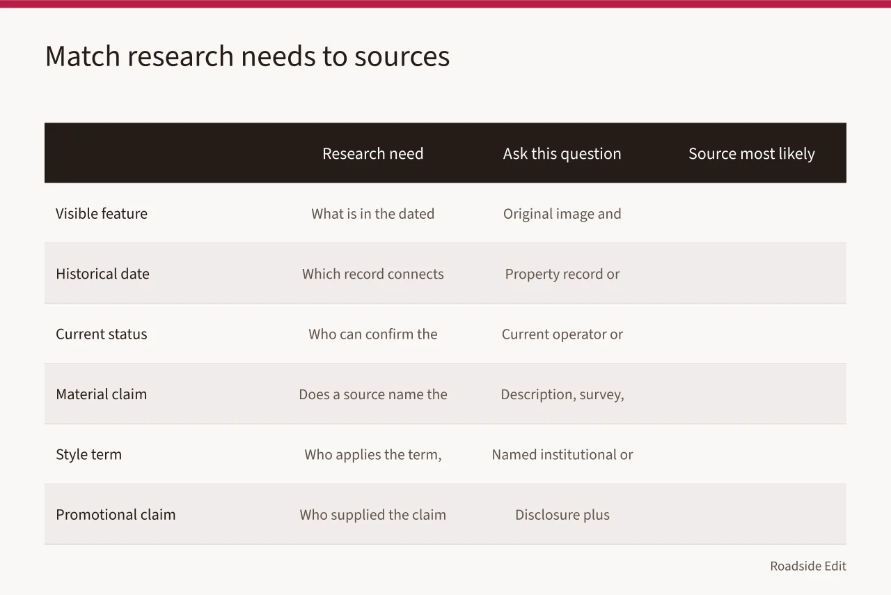 Table comparing research needs, questions, and likely sources for diner interiors (Vintage diner interiors: comparison questions to ask before you trust a source)