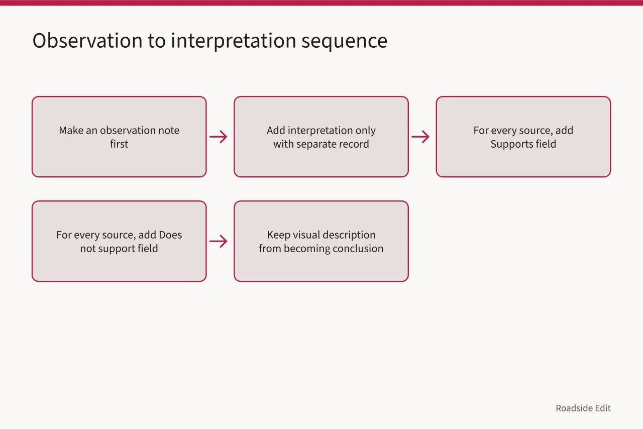 Flow from observation note to supported interpretation in feature map (How vintage diner owners can build interior records worth keeping)