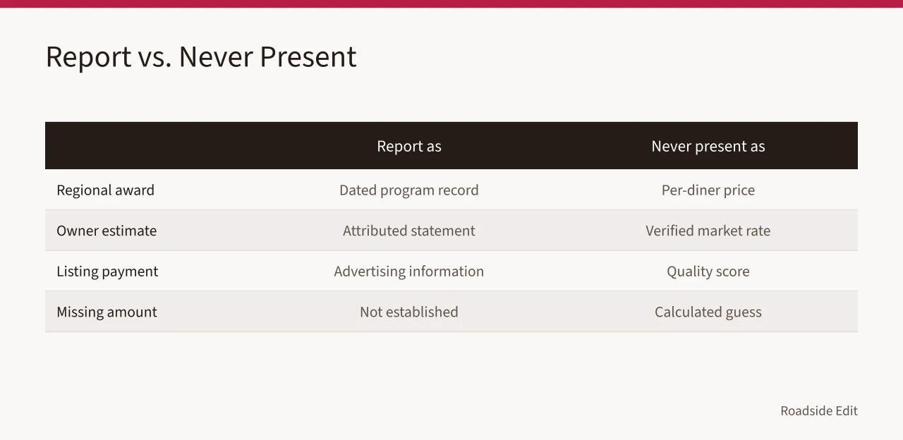 Table comparing proper reporting labels with misleading presentations for diner cost figures (Before you compare vintage diner interior budgets, check the regional source)