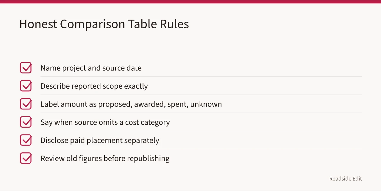 Checklist of six rules for keeping diner comparison tables honest (Before you compare vintage diner interior budgets, check the regional source)