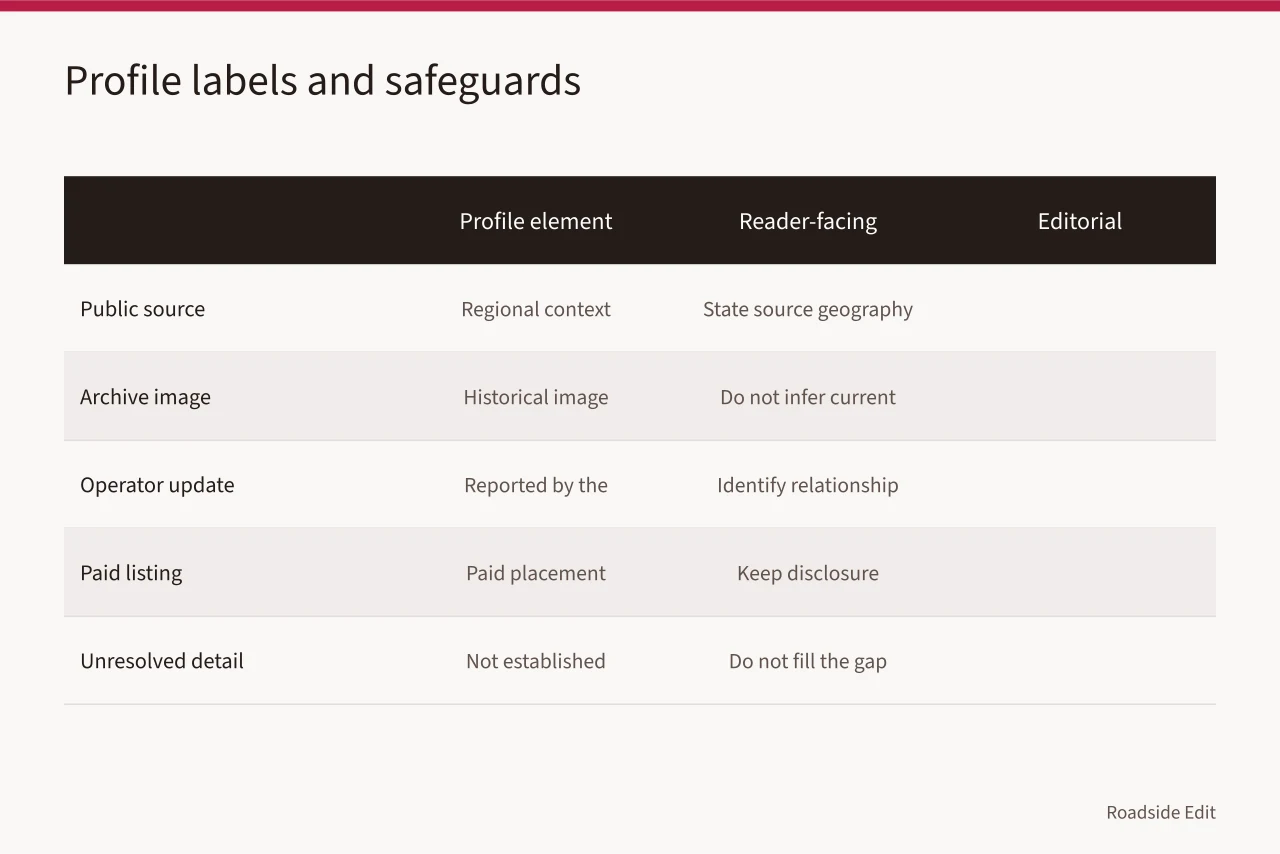 Comparison table of profile elements, reader labels, and editorial safeguards (How to report regional adaptation in vintage diner interiors without overpromising)