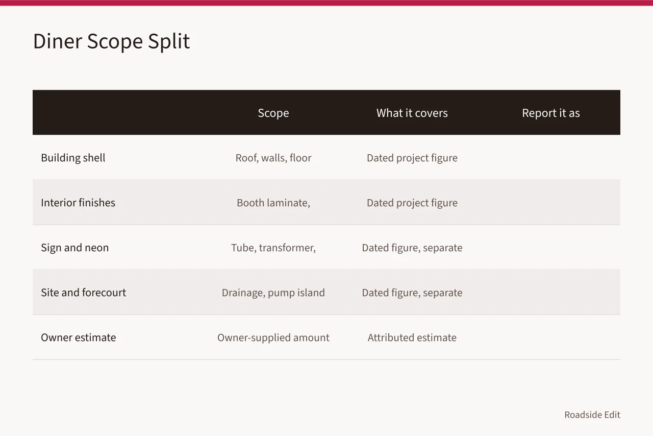 Table splitting diner interior project into five scopes with reporting labels (How to write vintage diner interior safety budget notes without projected costs)