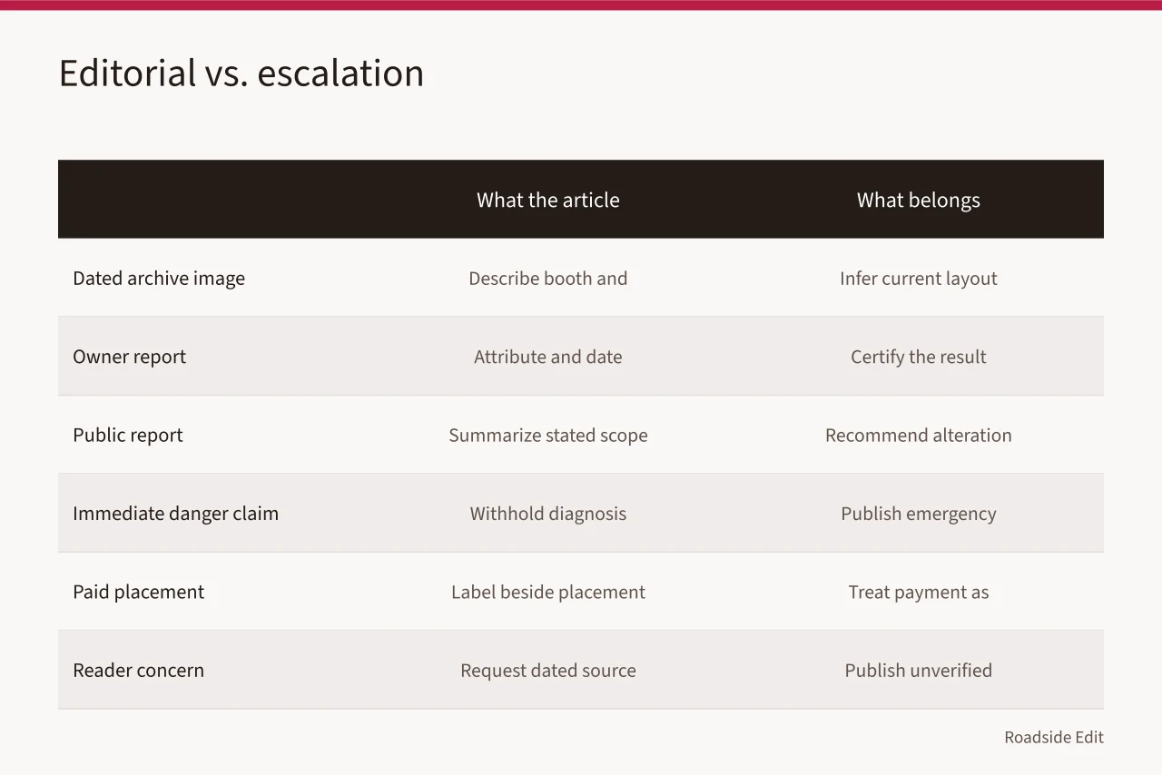 Comparison table of editorial actions versus escalation for diner claims (How to build a vintage diner interiors safety checklist without faking an inspection)