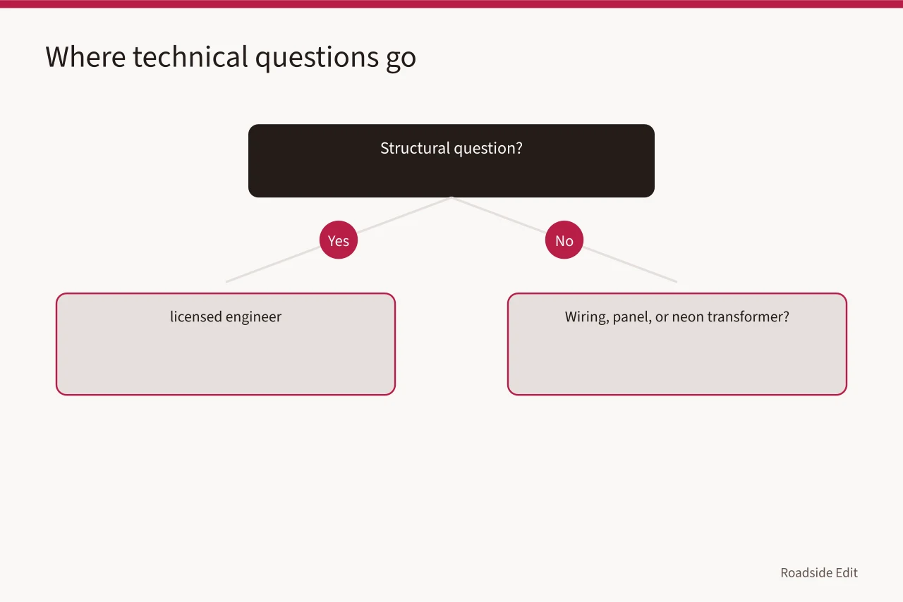 Decision flow routing technical diner questions to licensed authorities (How to build a vintage diner interiors safety checklist without faking an inspection)